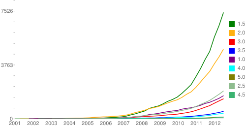 Evolução absoluta acumulada - dificuldate.png