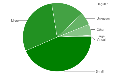 Tamanho das caches - 2001 a 2012 - pie.png