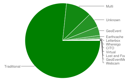 Tipo de caches - activas + arquivadas.png