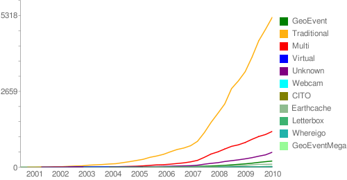 Tipo de caches - activas + arquivadas - evolução acumulada.png